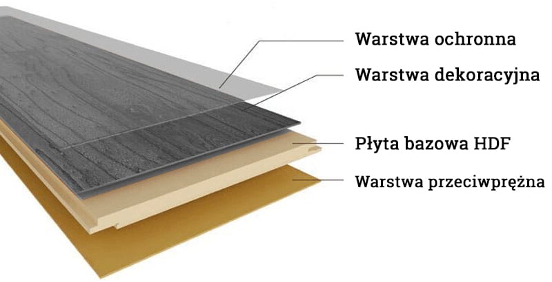 Jak zbudowany jest laminowany panel podłogowy?